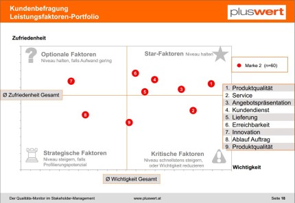 Kundenbefragung: Das Leistungsfaktoren-Portfolio zeigt genau auf, wo Handlungsbedarf liegt (STAR-Faktoren: Halten / kritische Faktoren: Verändern)