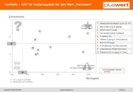 Unternehmenswerte messbar zu machen und die Hebel zu entdecken, die es erleichtern, diese Werte zu leben