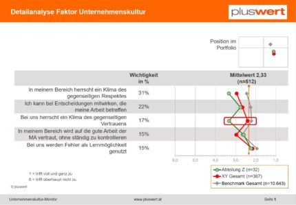 Unternehmenskultur kann messbar gemacht werden, indem man die Ausprägungen / Erwartungshaltungen und entsprechenden Verhalten misst