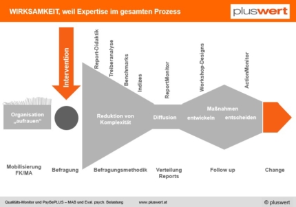 Mitarbeiterbefragungen benötigen einen eigenen klaren Prozess