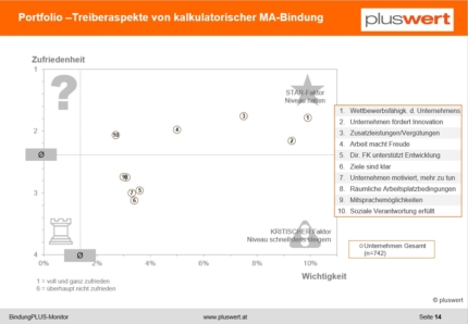 Mit dem Portfolio lässt sich erkennen, welche Hebel zur Steigerung der Mitarbeiterbindung vorhanden sind.