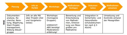 ABS-Gruppe Prozess