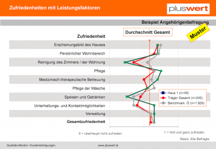 Angehörigenbefragungen Zufriedenheit