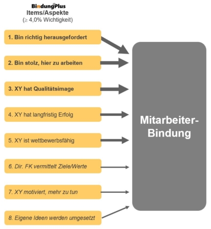 Mitarbeiterbindung messen