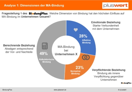 Mitarbeiterbindung