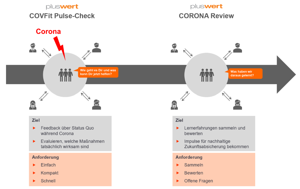 Feedback Mitarbeiterbefragungen nach Corona