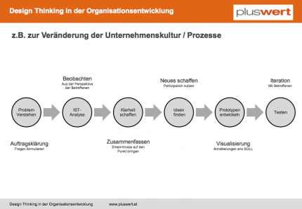 Design Thinking Prozess