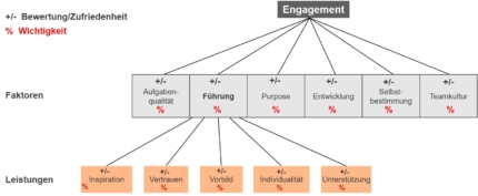 Engagement messen, um Engagement zu verändern.