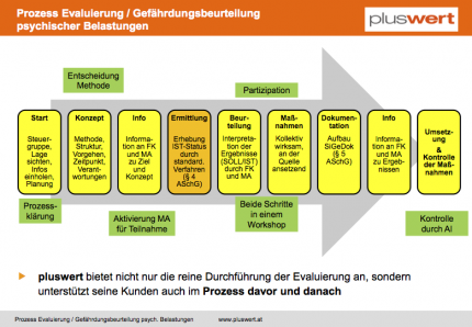 Grafik Prozess Evaluierung Gefährdungsbeurteilung psychischer Belastungen