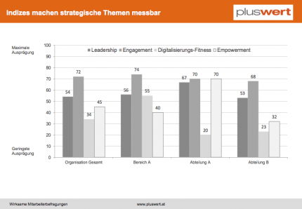Indizes Mitarbeiterbefragung