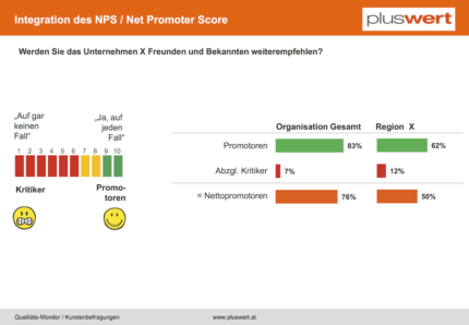 Kundenbefragungen Net-Promoter-Score NPS