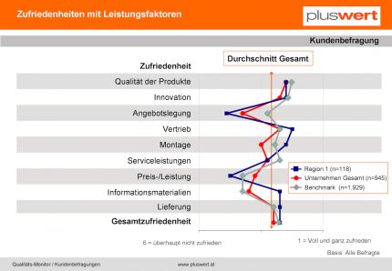 Kundenbefragungen Zufriedenheit