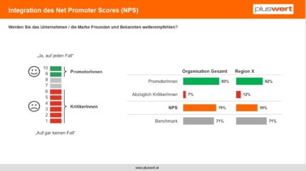 NPS misst Weiterempfehlung