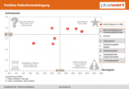 Patientenbefragung Portfolio Treiberanalyse Leistungsfaktoren