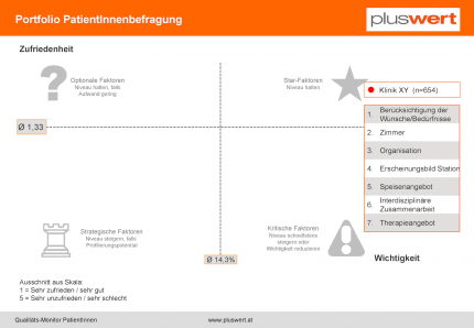 Patientenbefragungen Portfolio