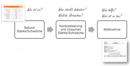 Der Prozess zur Maßnahme geht über den Befund und die Konkretisierung bzw. Ermittlung der Ursache.