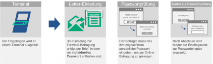 Terminal Fragebogen