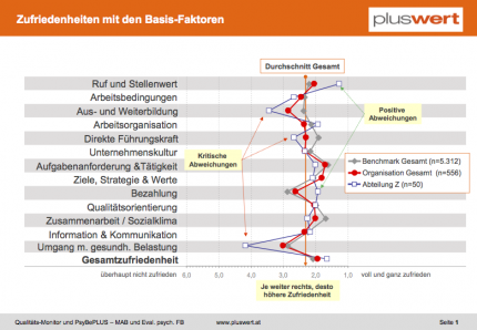 Verständlichkeit Ergebnisse Mitarbeiterbefragung