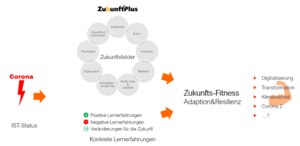 Zukunftsfitness