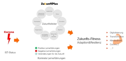Zukunftsfitness und Zukunftsorientierung